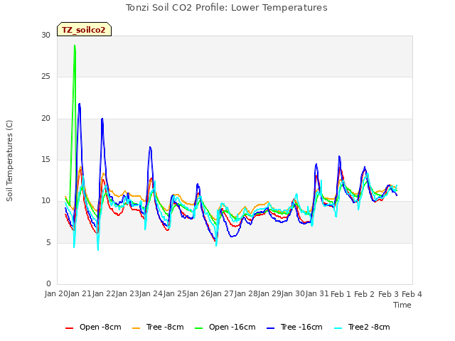 plot of Tonzi Soil CO2 Profile: Lower Temperatures