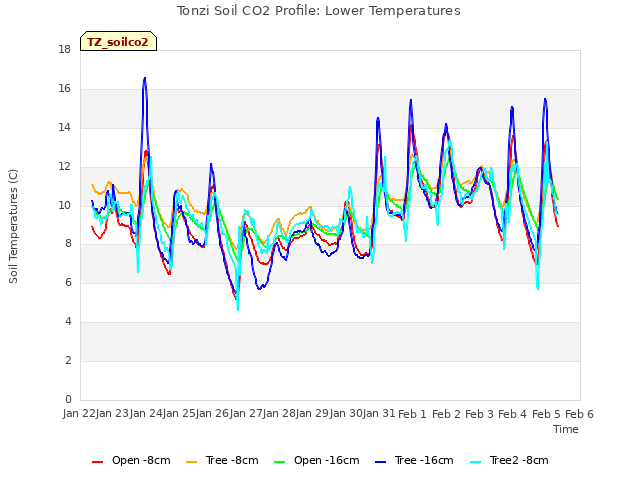 plot of Tonzi Soil CO2 Profile: Lower Temperatures