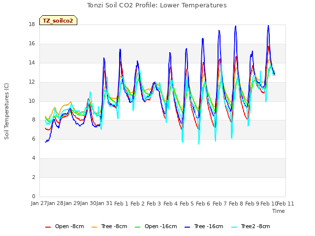 plot of Tonzi Soil CO2 Profile: Lower Temperatures