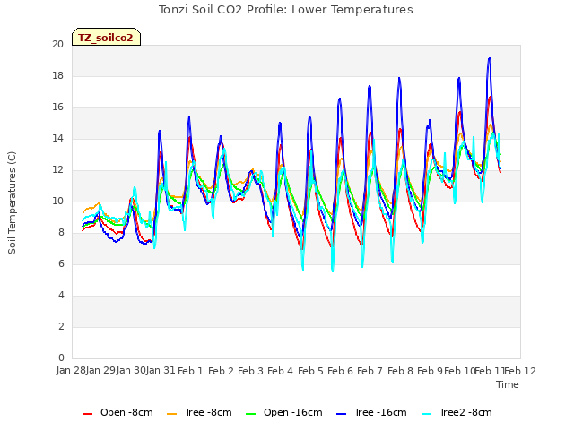 plot of Tonzi Soil CO2 Profile: Lower Temperatures