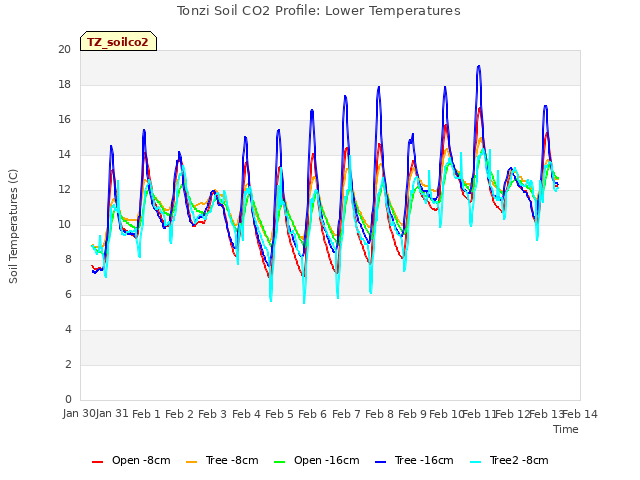 plot of Tonzi Soil CO2 Profile: Lower Temperatures