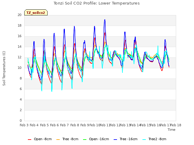 plot of Tonzi Soil CO2 Profile: Lower Temperatures