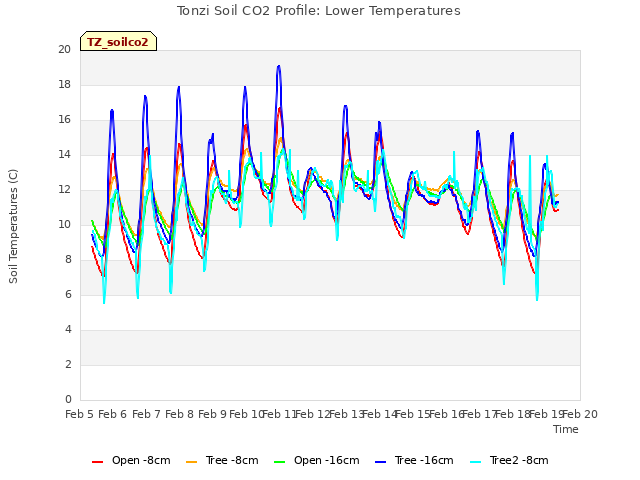 plot of Tonzi Soil CO2 Profile: Lower Temperatures