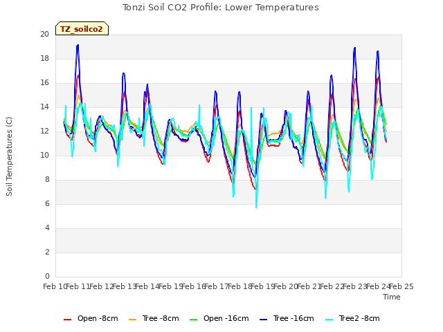 plot of Tonzi Soil CO2 Profile: Lower Temperatures