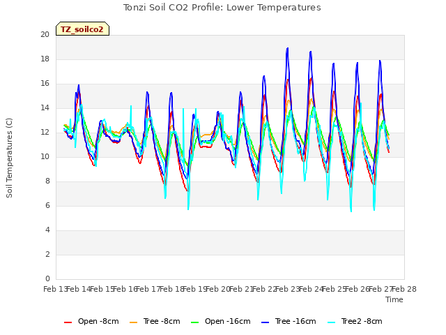 plot of Tonzi Soil CO2 Profile: Lower Temperatures