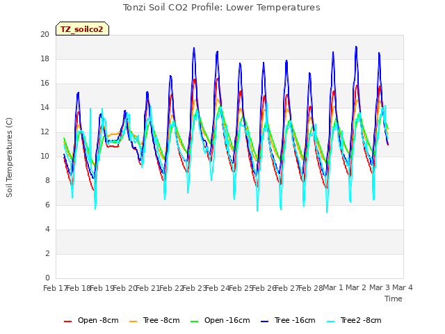 plot of Tonzi Soil CO2 Profile: Lower Temperatures