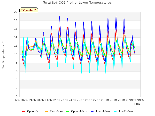 plot of Tonzi Soil CO2 Profile: Lower Temperatures