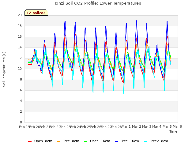 plot of Tonzi Soil CO2 Profile: Lower Temperatures