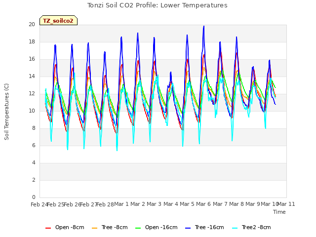 plot of Tonzi Soil CO2 Profile: Lower Temperatures