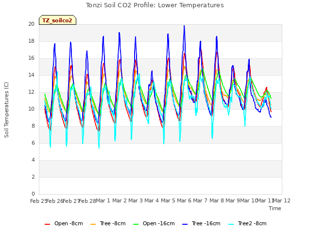 plot of Tonzi Soil CO2 Profile: Lower Temperatures