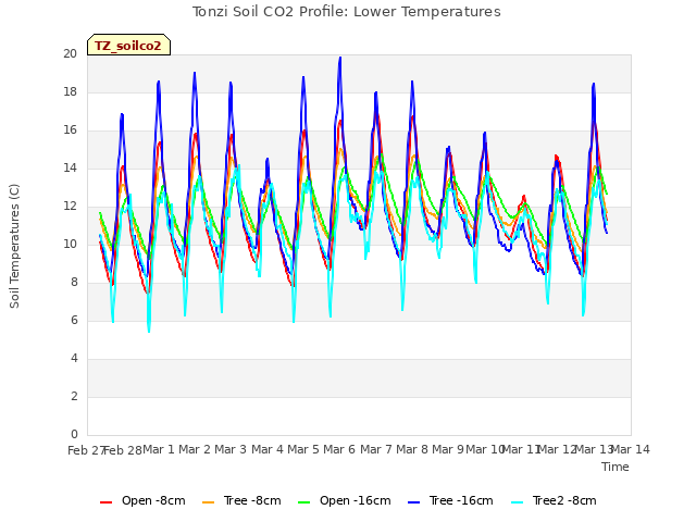 plot of Tonzi Soil CO2 Profile: Lower Temperatures