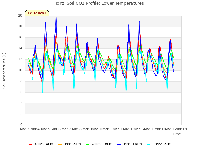 plot of Tonzi Soil CO2 Profile: Lower Temperatures