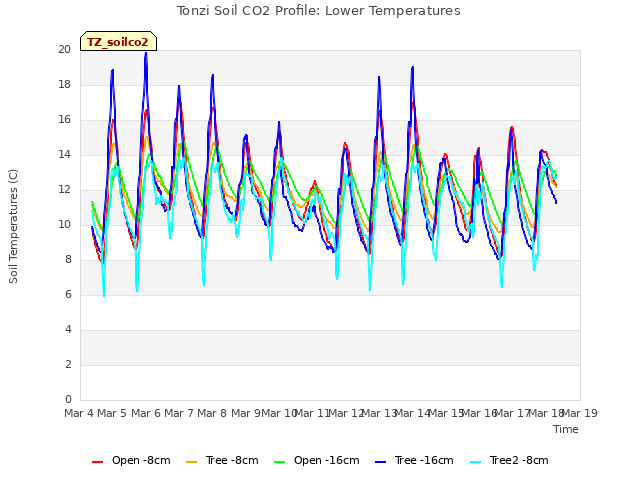 plot of Tonzi Soil CO2 Profile: Lower Temperatures