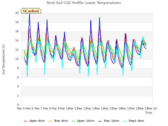 plot of Tonzi Soil CO2 Profile: Lower Temperatures