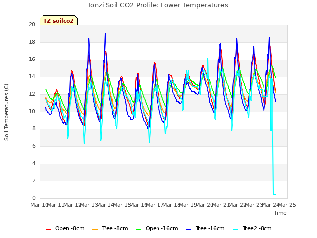 plot of Tonzi Soil CO2 Profile: Lower Temperatures