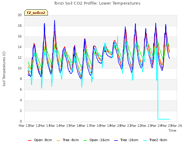 plot of Tonzi Soil CO2 Profile: Lower Temperatures