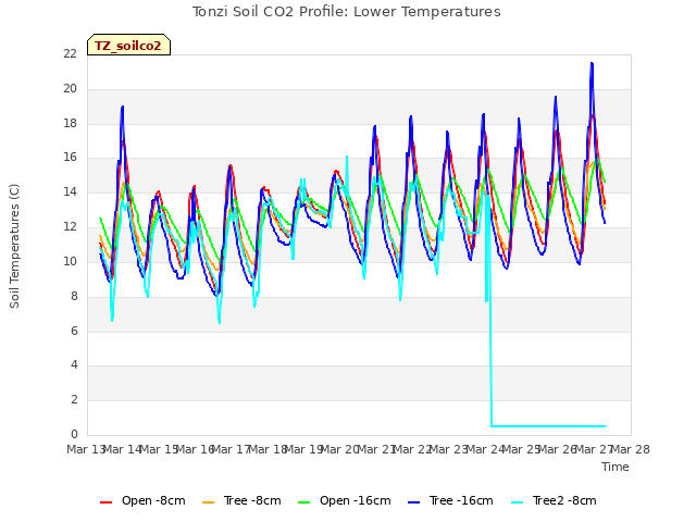 plot of Tonzi Soil CO2 Profile: Lower Temperatures