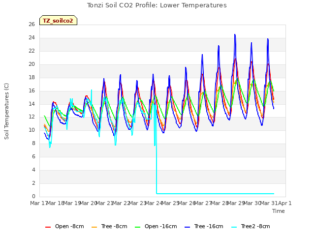 plot of Tonzi Soil CO2 Profile: Lower Temperatures