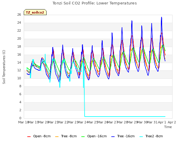 plot of Tonzi Soil CO2 Profile: Lower Temperatures