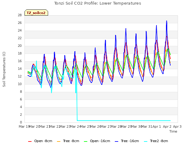 plot of Tonzi Soil CO2 Profile: Lower Temperatures