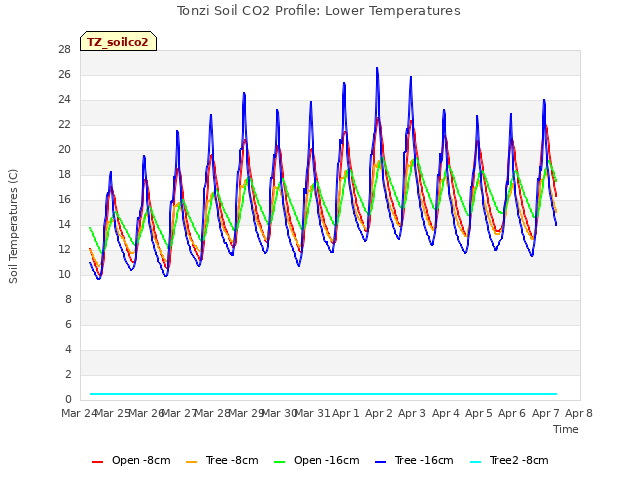 plot of Tonzi Soil CO2 Profile: Lower Temperatures