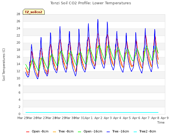 plot of Tonzi Soil CO2 Profile: Lower Temperatures