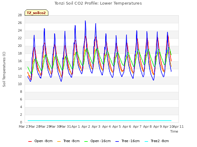 plot of Tonzi Soil CO2 Profile: Lower Temperatures