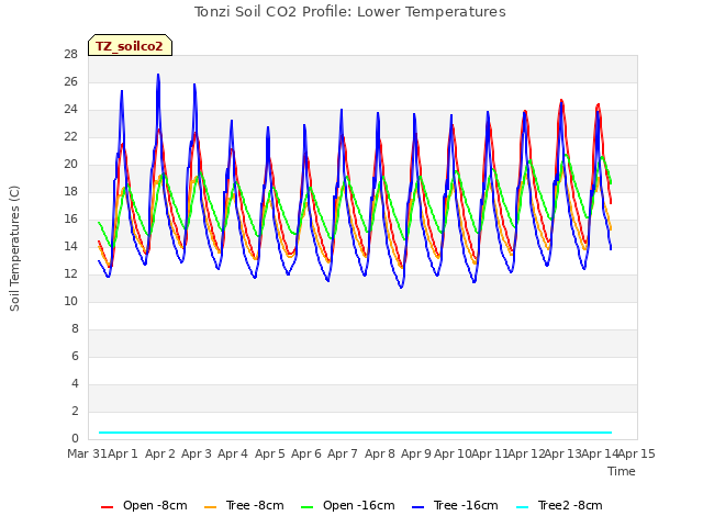 plot of Tonzi Soil CO2 Profile: Lower Temperatures