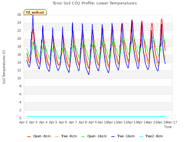 plot of Tonzi Soil CO2 Profile: Lower Temperatures