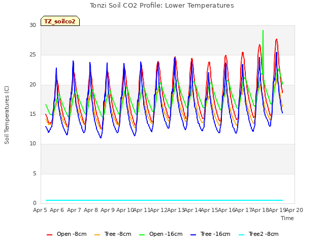 plot of Tonzi Soil CO2 Profile: Lower Temperatures