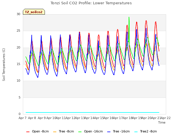 plot of Tonzi Soil CO2 Profile: Lower Temperatures