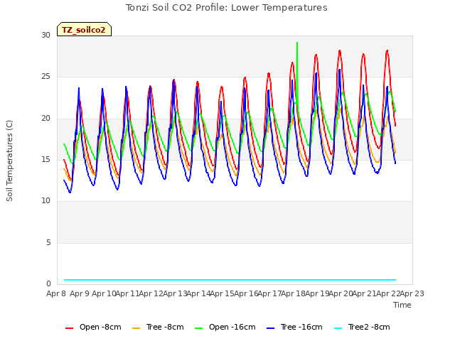 plot of Tonzi Soil CO2 Profile: Lower Temperatures