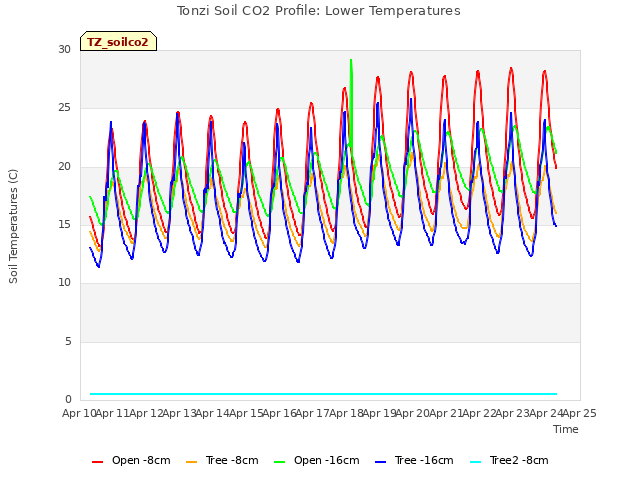 plot of Tonzi Soil CO2 Profile: Lower Temperatures