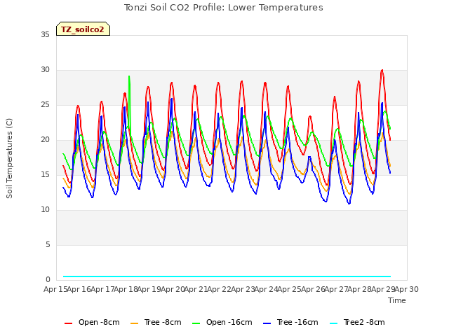 plot of Tonzi Soil CO2 Profile: Lower Temperatures