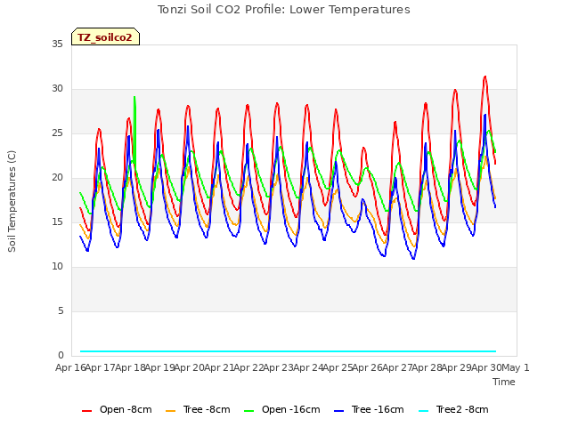 plot of Tonzi Soil CO2 Profile: Lower Temperatures