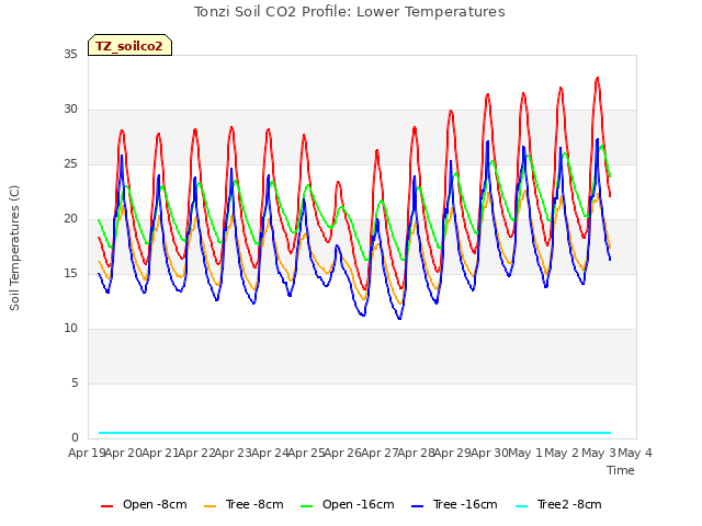 plot of Tonzi Soil CO2 Profile: Lower Temperatures