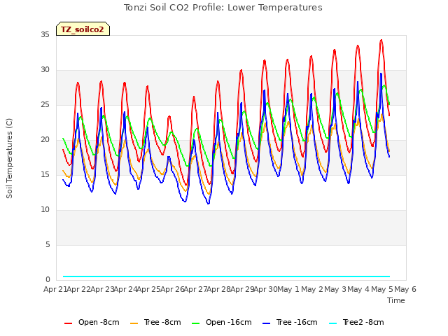 plot of Tonzi Soil CO2 Profile: Lower Temperatures