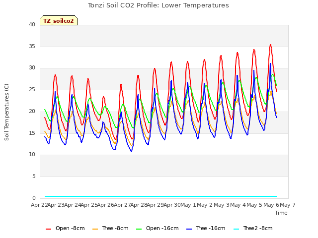 plot of Tonzi Soil CO2 Profile: Lower Temperatures