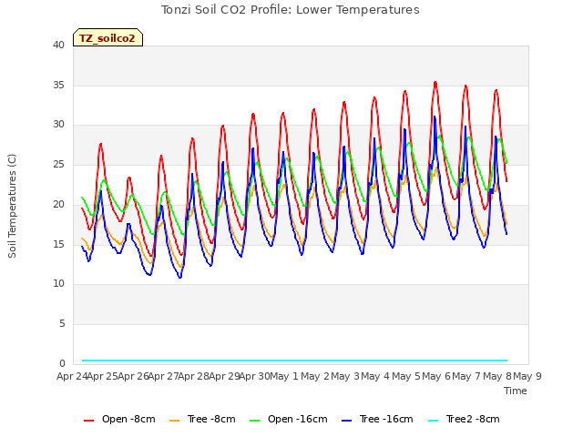 plot of Tonzi Soil CO2 Profile: Lower Temperatures