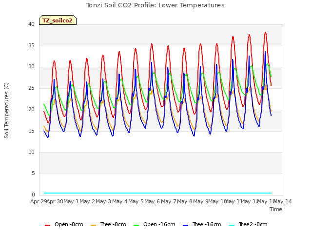 plot of Tonzi Soil CO2 Profile: Lower Temperatures
