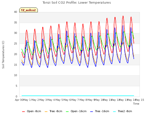 plot of Tonzi Soil CO2 Profile: Lower Temperatures