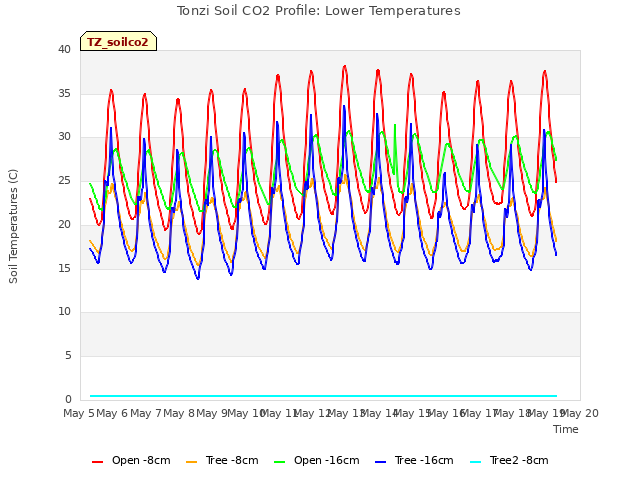 plot of Tonzi Soil CO2 Profile: Lower Temperatures