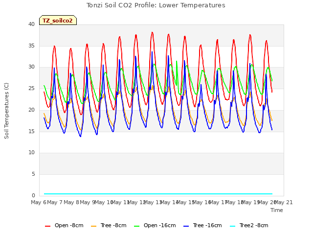 plot of Tonzi Soil CO2 Profile: Lower Temperatures