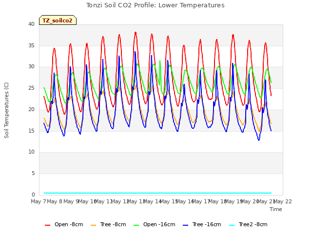 plot of Tonzi Soil CO2 Profile: Lower Temperatures