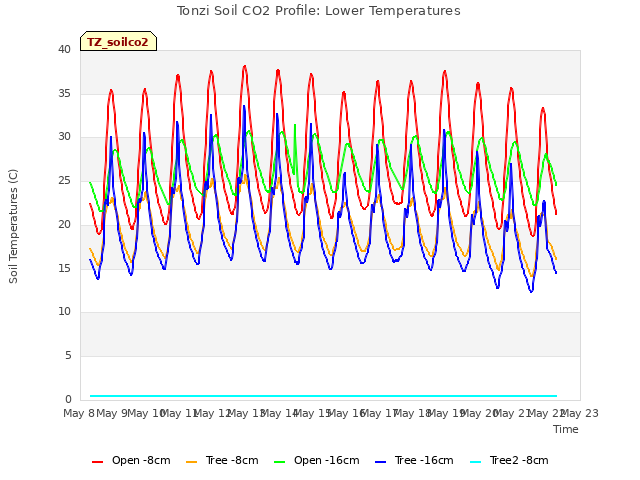 plot of Tonzi Soil CO2 Profile: Lower Temperatures