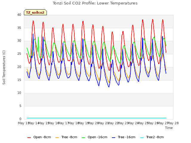 plot of Tonzi Soil CO2 Profile: Lower Temperatures