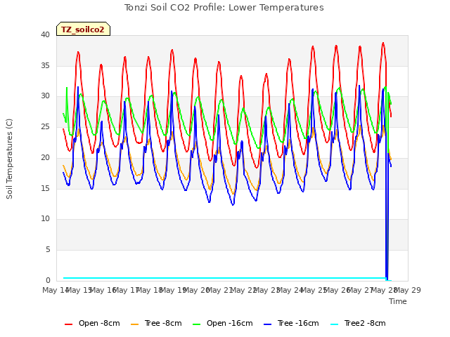 plot of Tonzi Soil CO2 Profile: Lower Temperatures