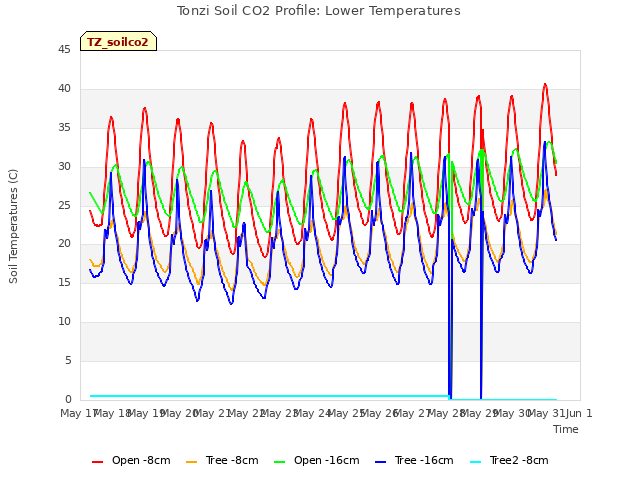 plot of Tonzi Soil CO2 Profile: Lower Temperatures