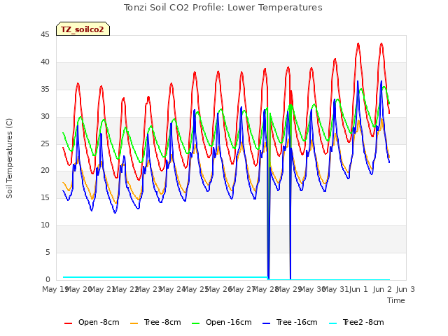 plot of Tonzi Soil CO2 Profile: Lower Temperatures