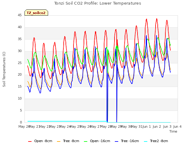 plot of Tonzi Soil CO2 Profile: Lower Temperatures